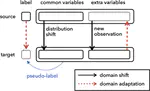 Unsupervised Domain Adaptation for Extra Features in the Target Domain Using Optimal Transport